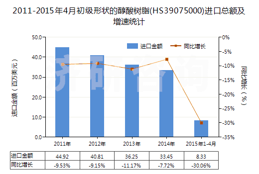 2011-2015年4月初級(jí)形狀的醇酸樹脂(HS39075000)進(jìn)口總額及增速統(tǒng)計(jì) 2011-2015年4月初級(jí)形狀的醇酸樹脂(HS39075000)進(jìn)口總額及增速統(tǒng)計(jì)